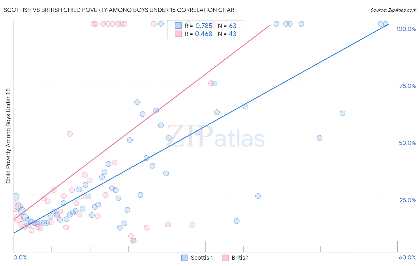 Scottish vs British Child Poverty Among Boys Under 16