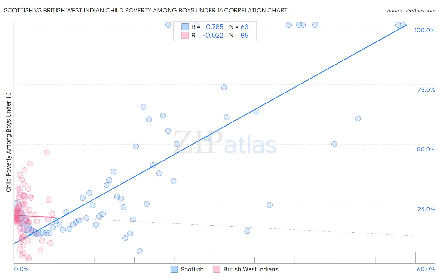 Scottish vs British West Indian Child Poverty Among Boys Under 16