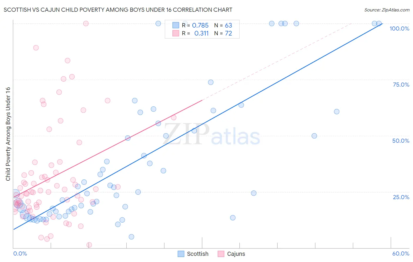 Scottish vs Cajun Child Poverty Among Boys Under 16