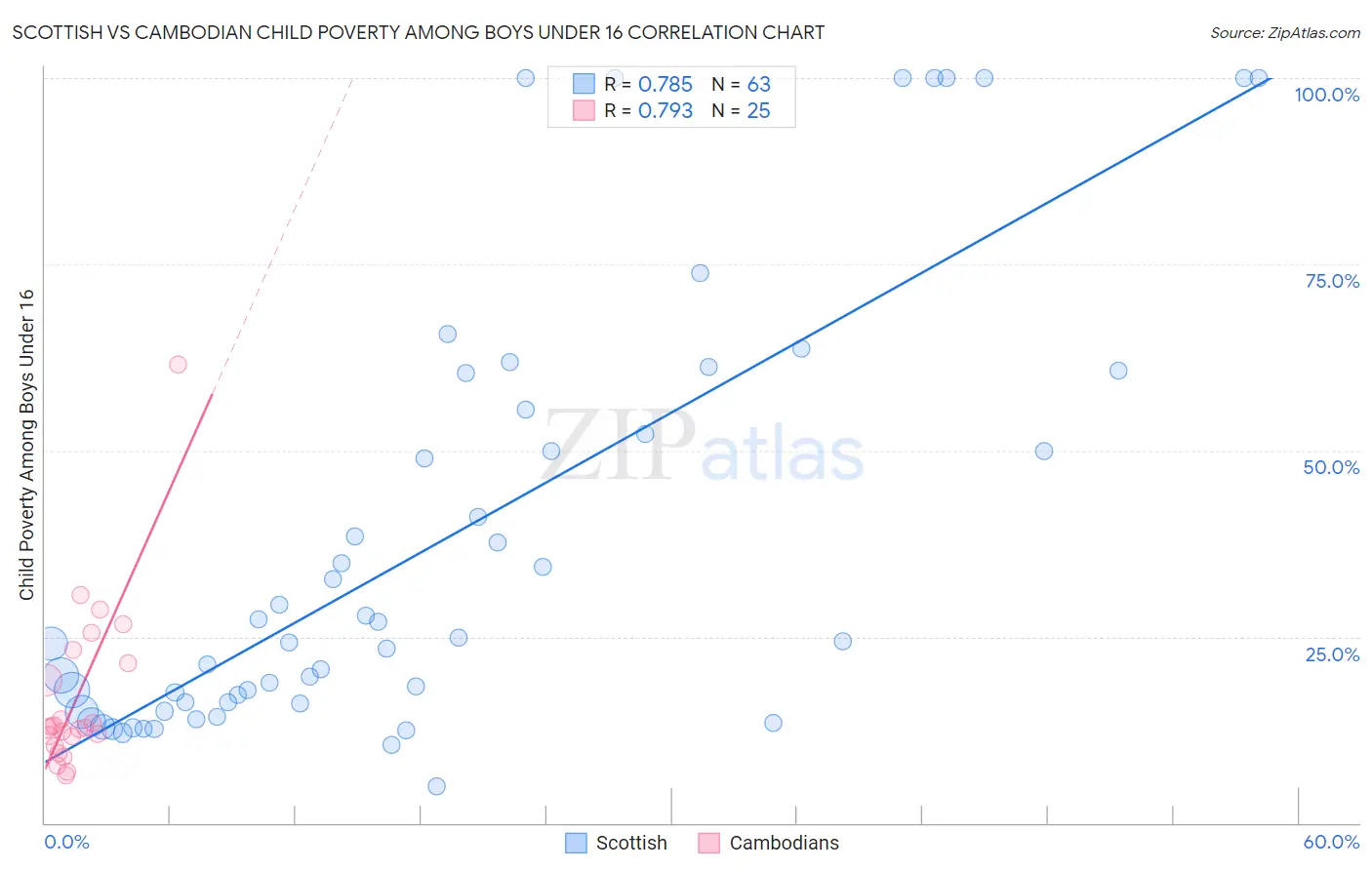 Scottish vs Cambodian Child Poverty Among Boys Under 16