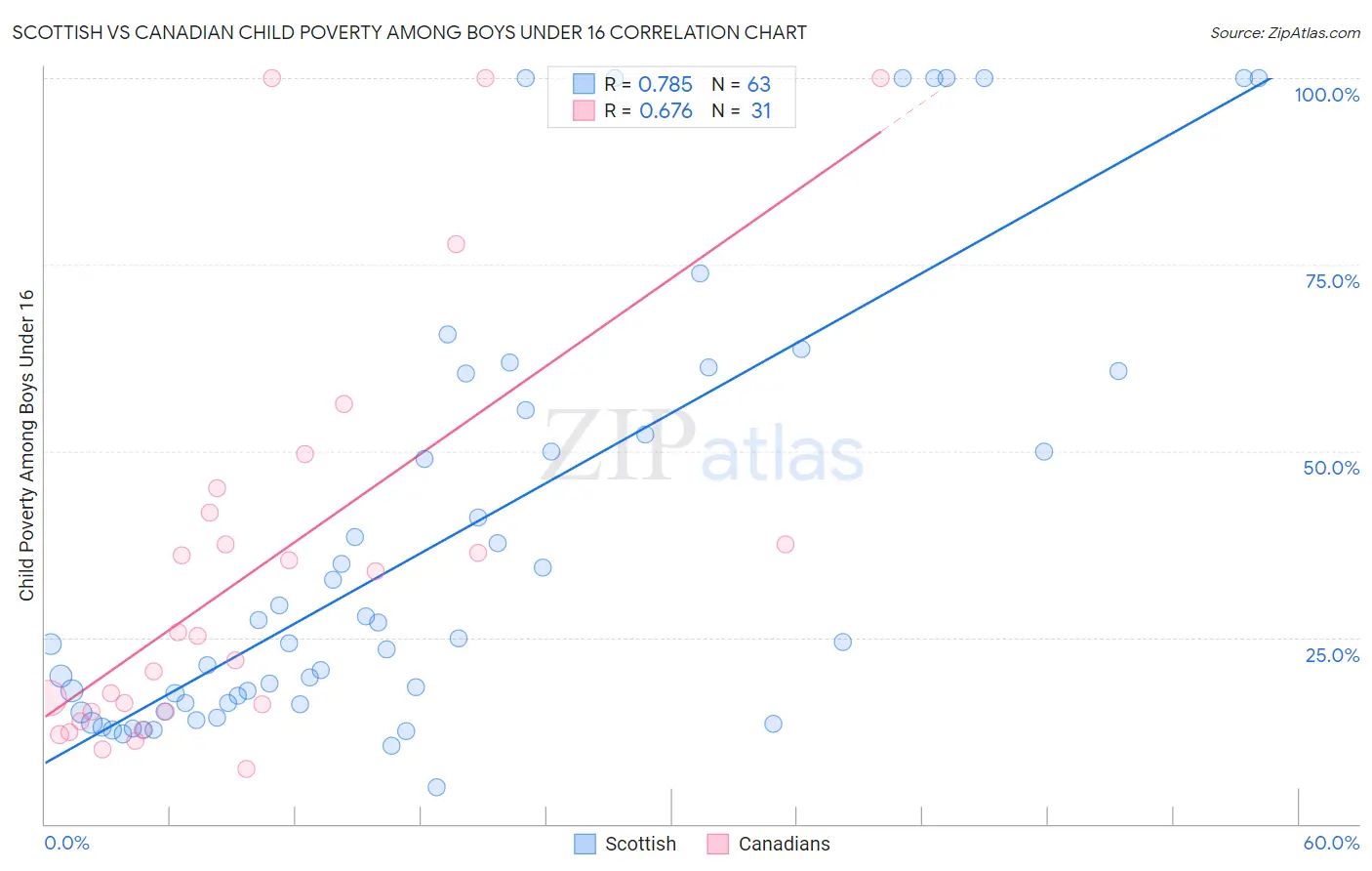 Scottish vs Canadian Child Poverty Among Boys Under 16