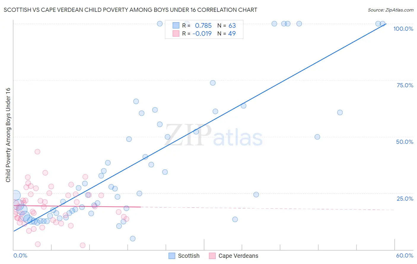 Scottish vs Cape Verdean Child Poverty Among Boys Under 16