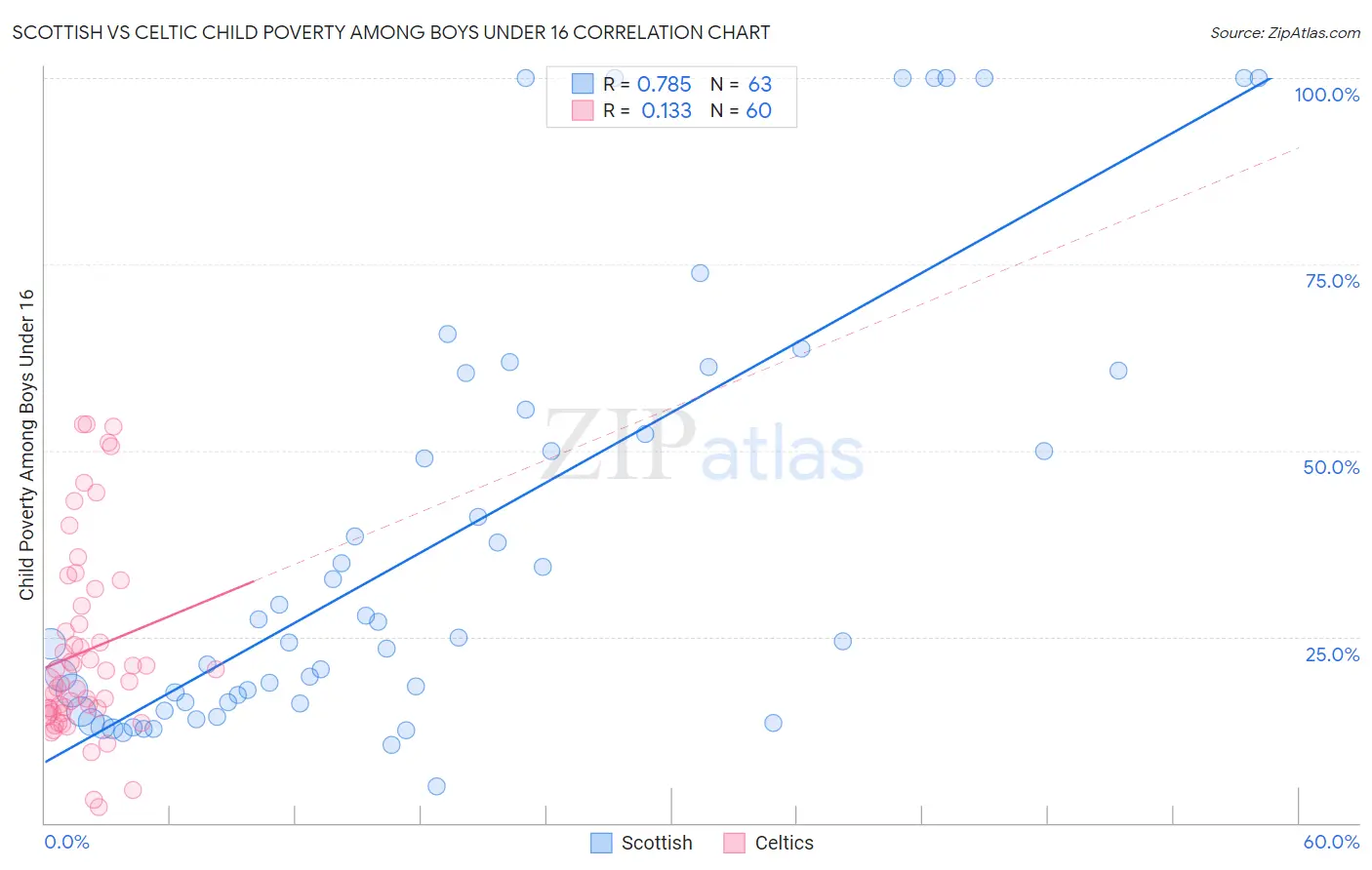 Scottish vs Celtic Child Poverty Among Boys Under 16
