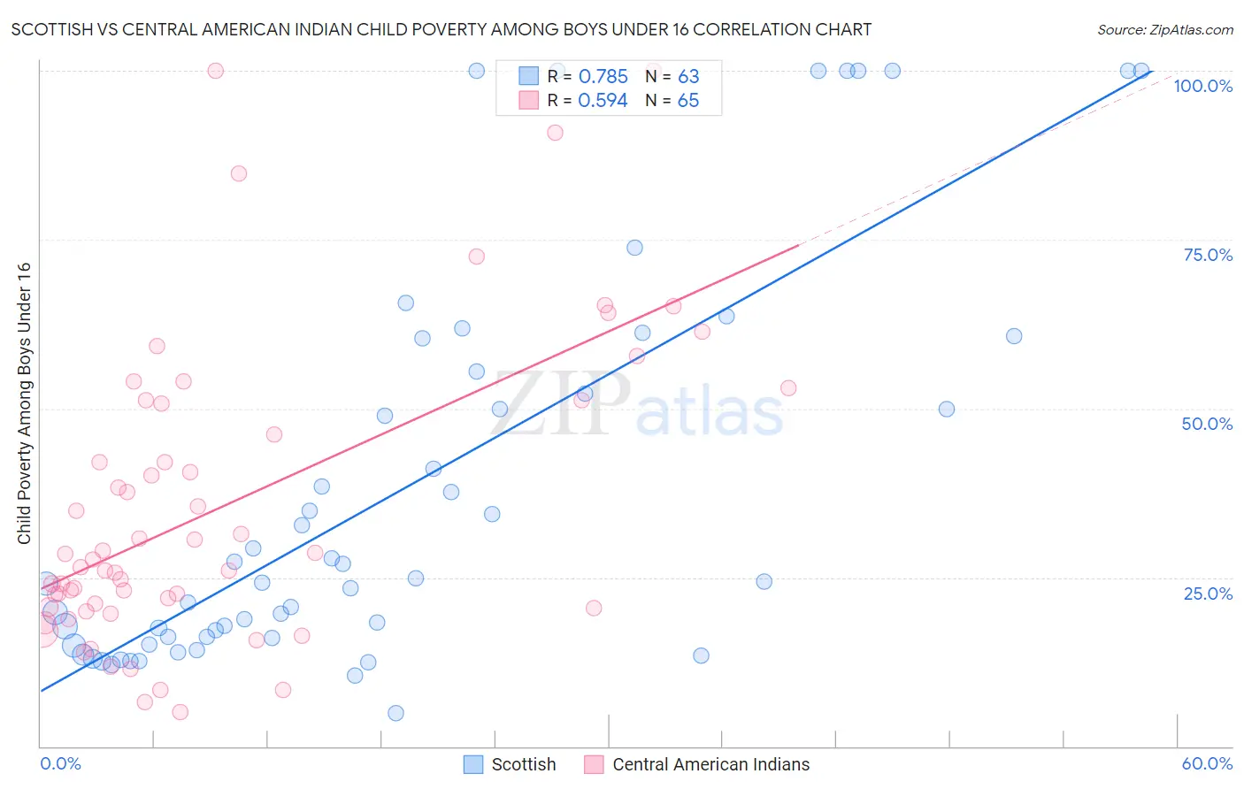 Scottish vs Central American Indian Child Poverty Among Boys Under 16