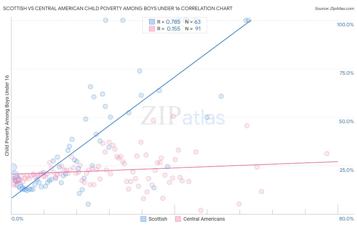 Scottish vs Central American Child Poverty Among Boys Under 16