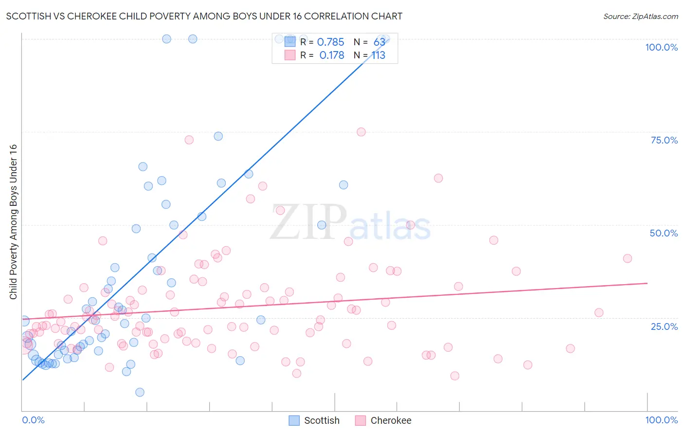 Scottish vs Cherokee Child Poverty Among Boys Under 16