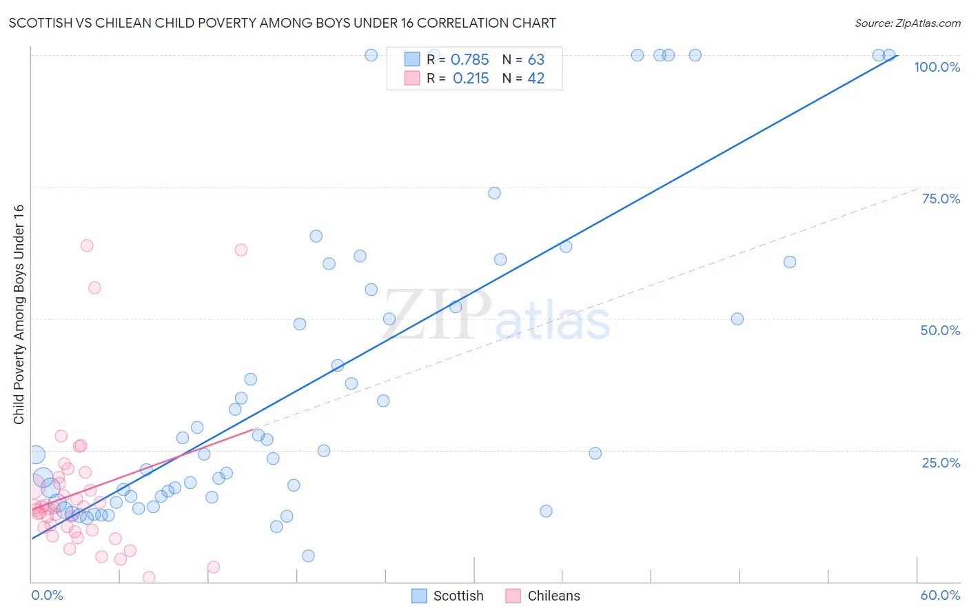 Scottish vs Chilean Child Poverty Among Boys Under 16