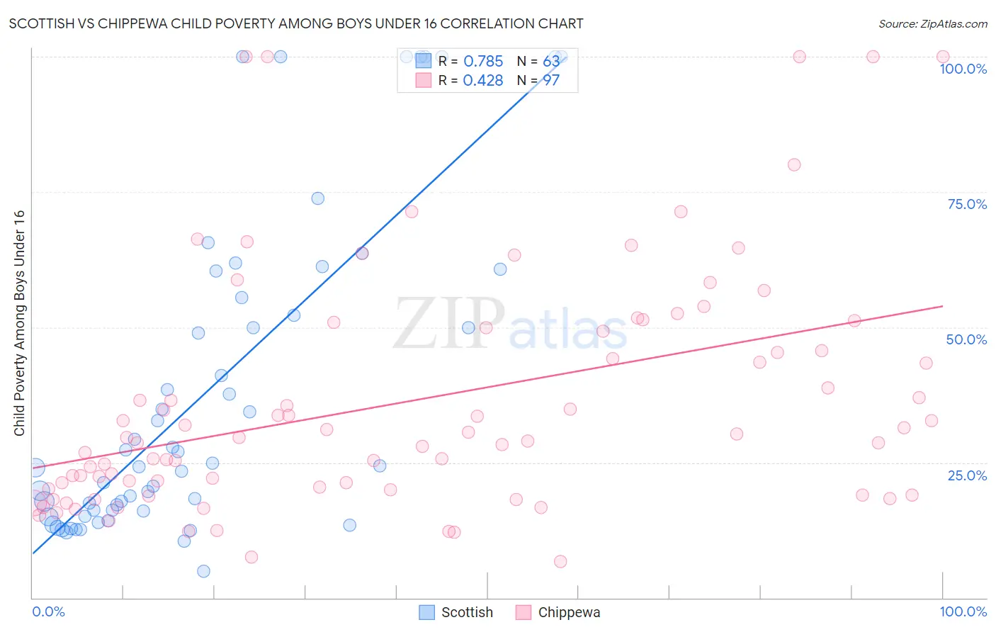 Scottish vs Chippewa Child Poverty Among Boys Under 16