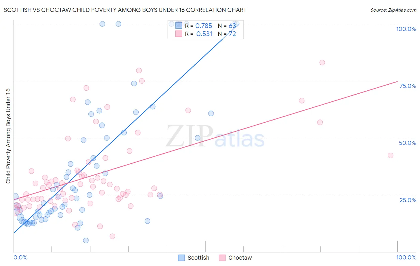 Scottish vs Choctaw Child Poverty Among Boys Under 16