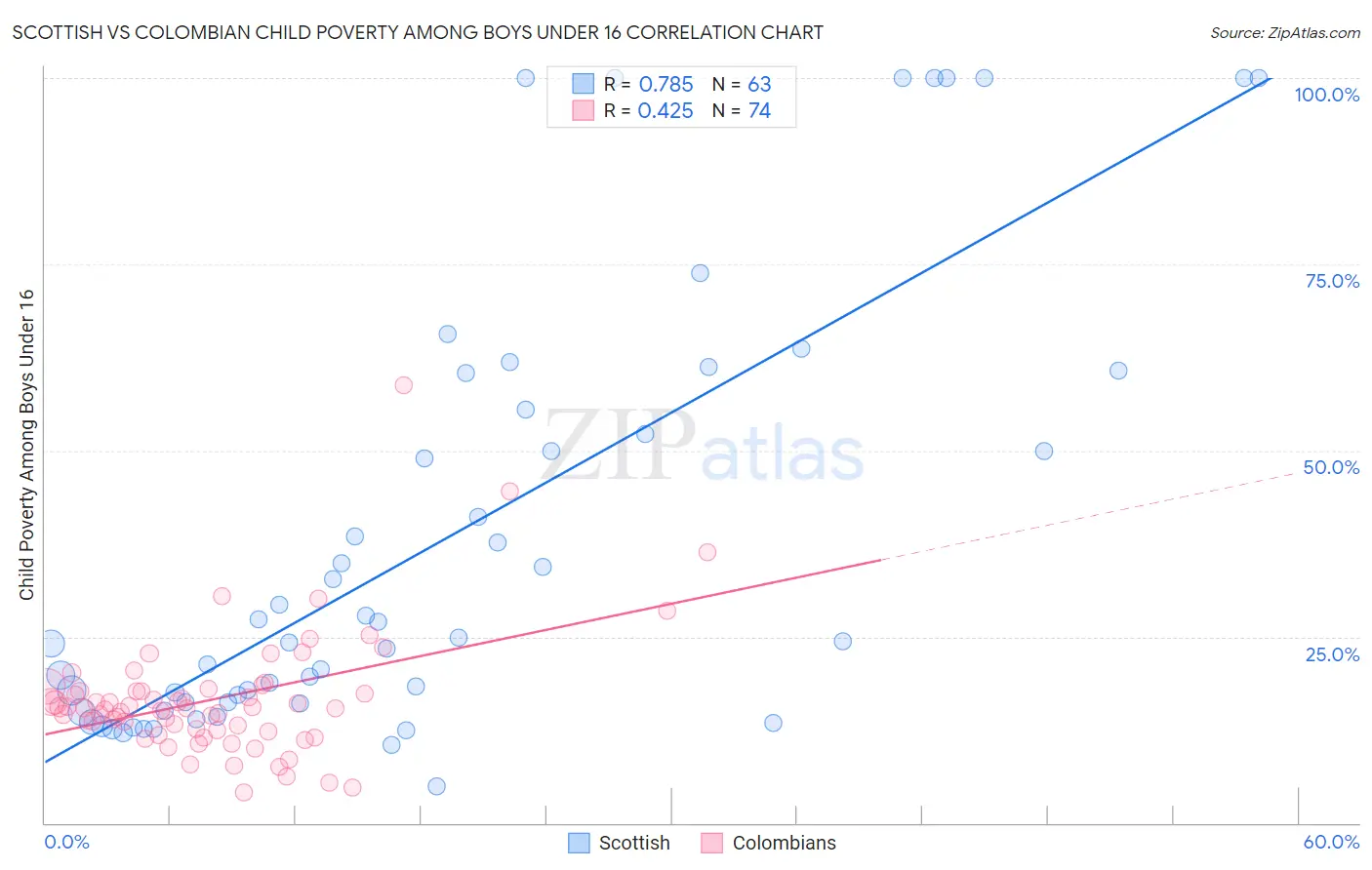 Scottish vs Colombian Child Poverty Among Boys Under 16