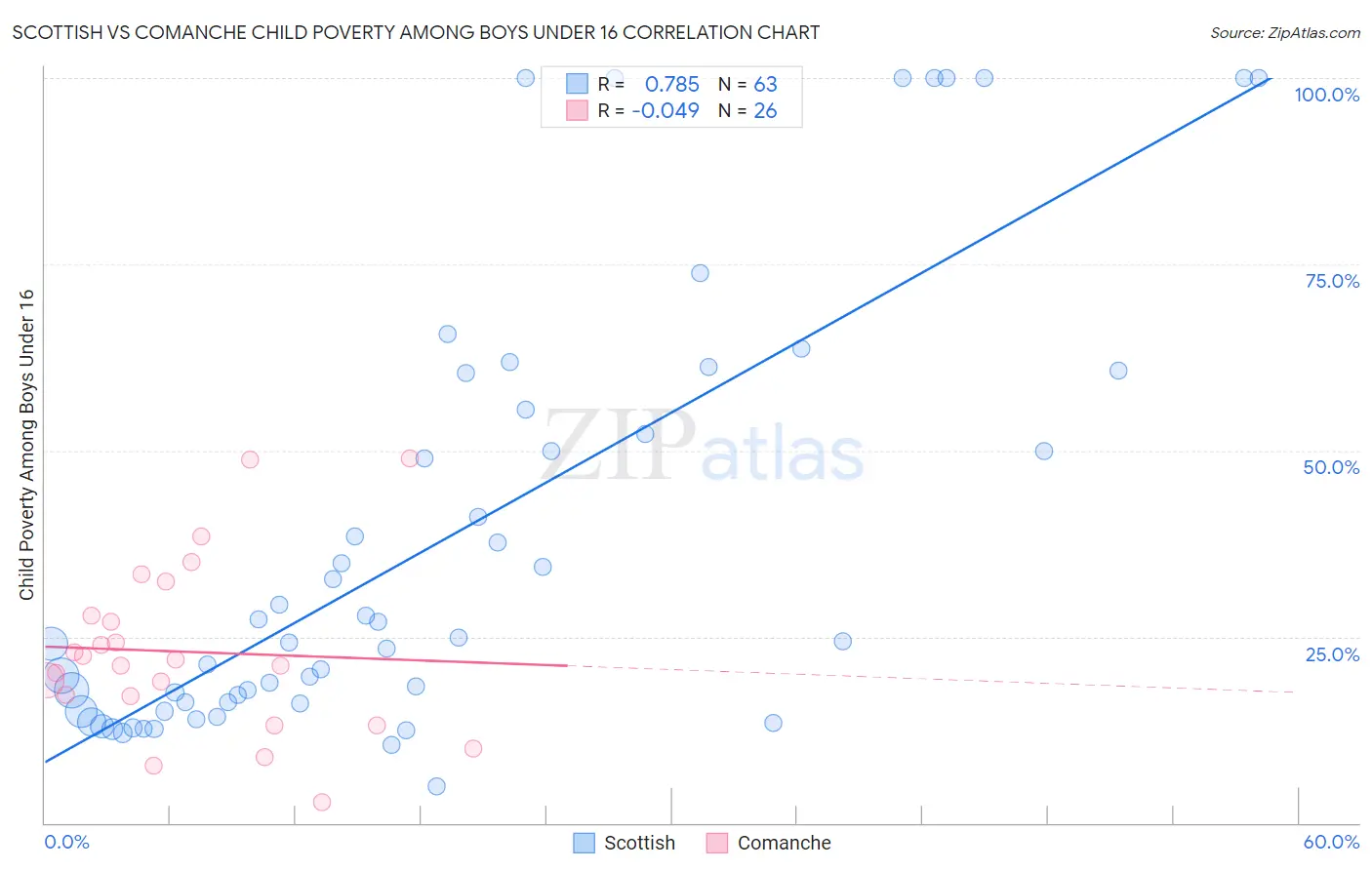 Scottish vs Comanche Child Poverty Among Boys Under 16