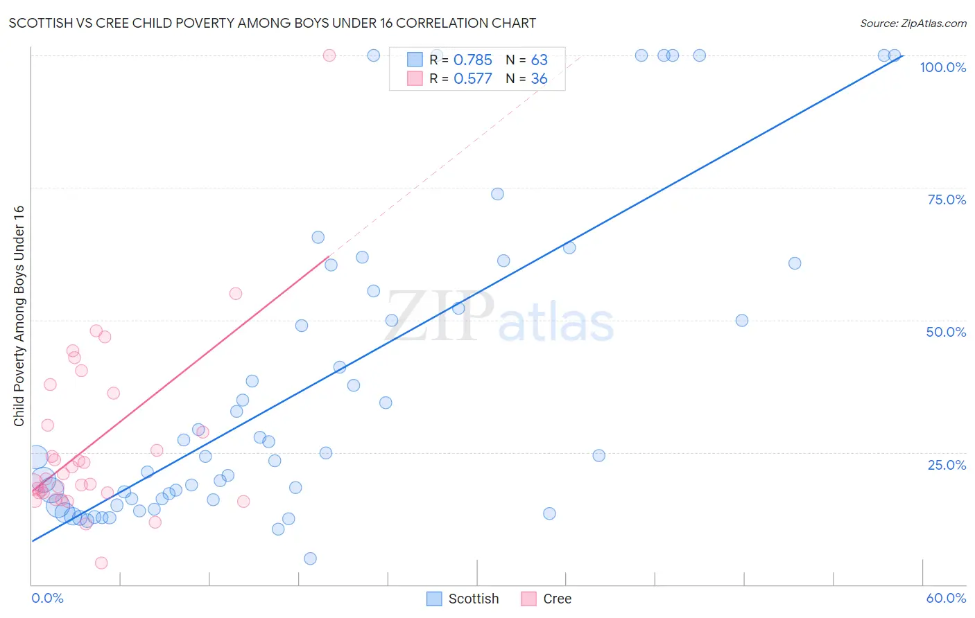 Scottish vs Cree Child Poverty Among Boys Under 16
