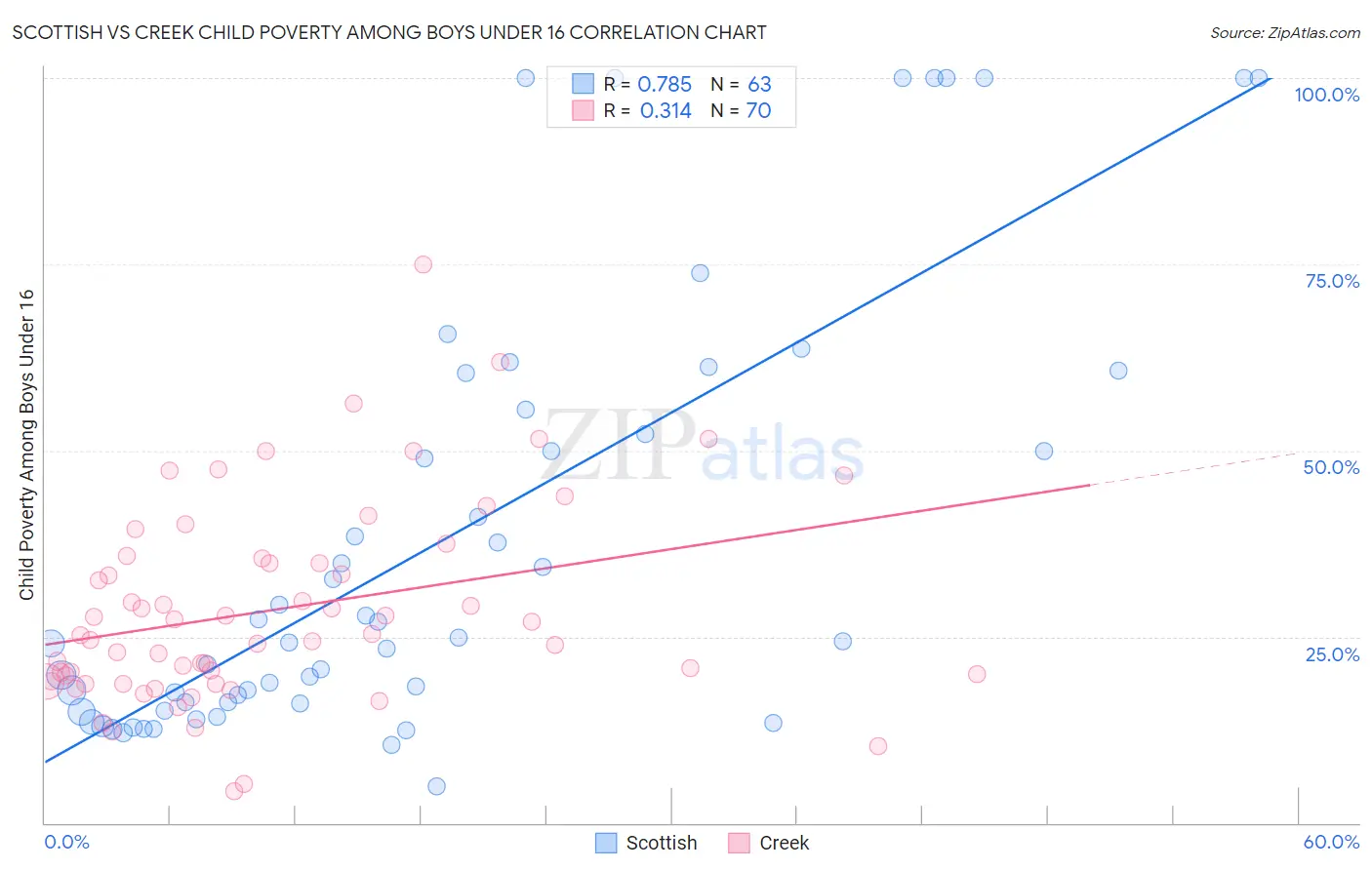 Scottish vs Creek Child Poverty Among Boys Under 16