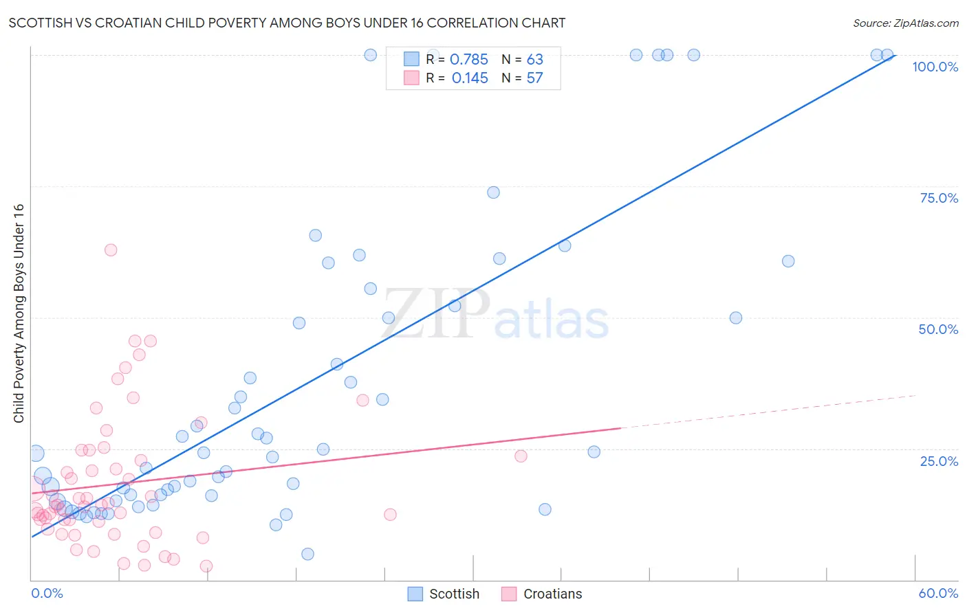 Scottish vs Croatian Child Poverty Among Boys Under 16