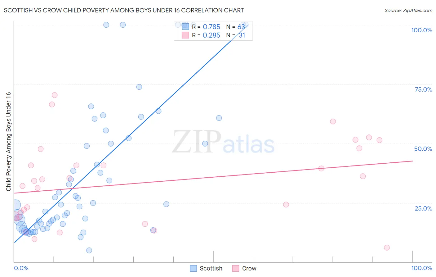 Scottish vs Crow Child Poverty Among Boys Under 16
