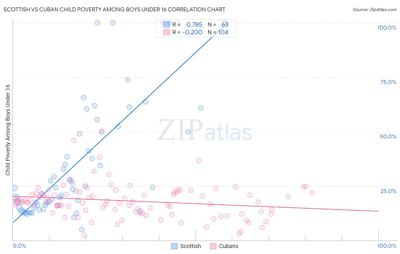 Scottish vs Cuban Child Poverty Among Boys Under 16