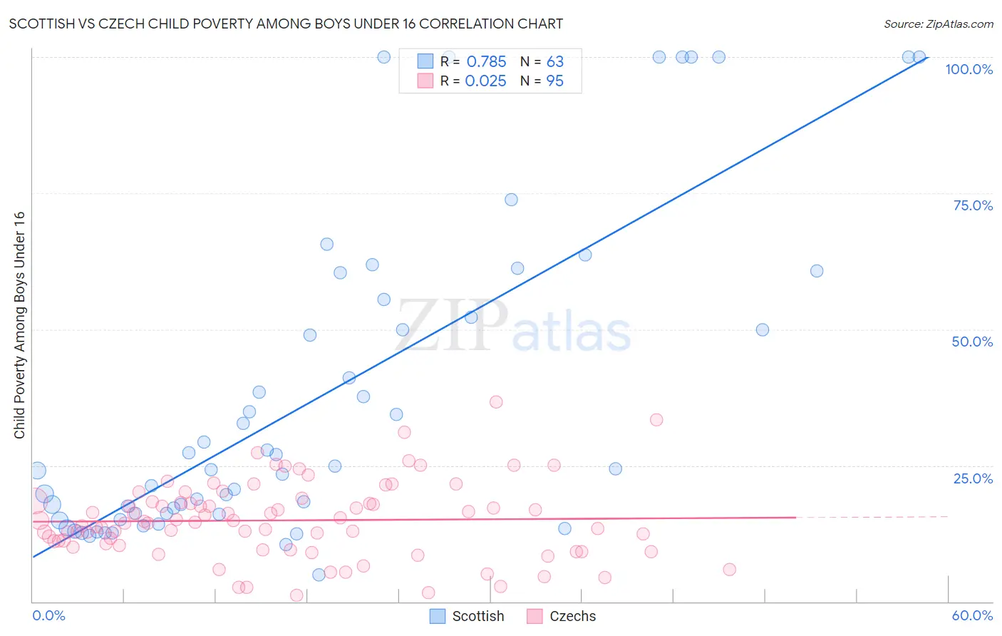 Scottish vs Czech Child Poverty Among Boys Under 16