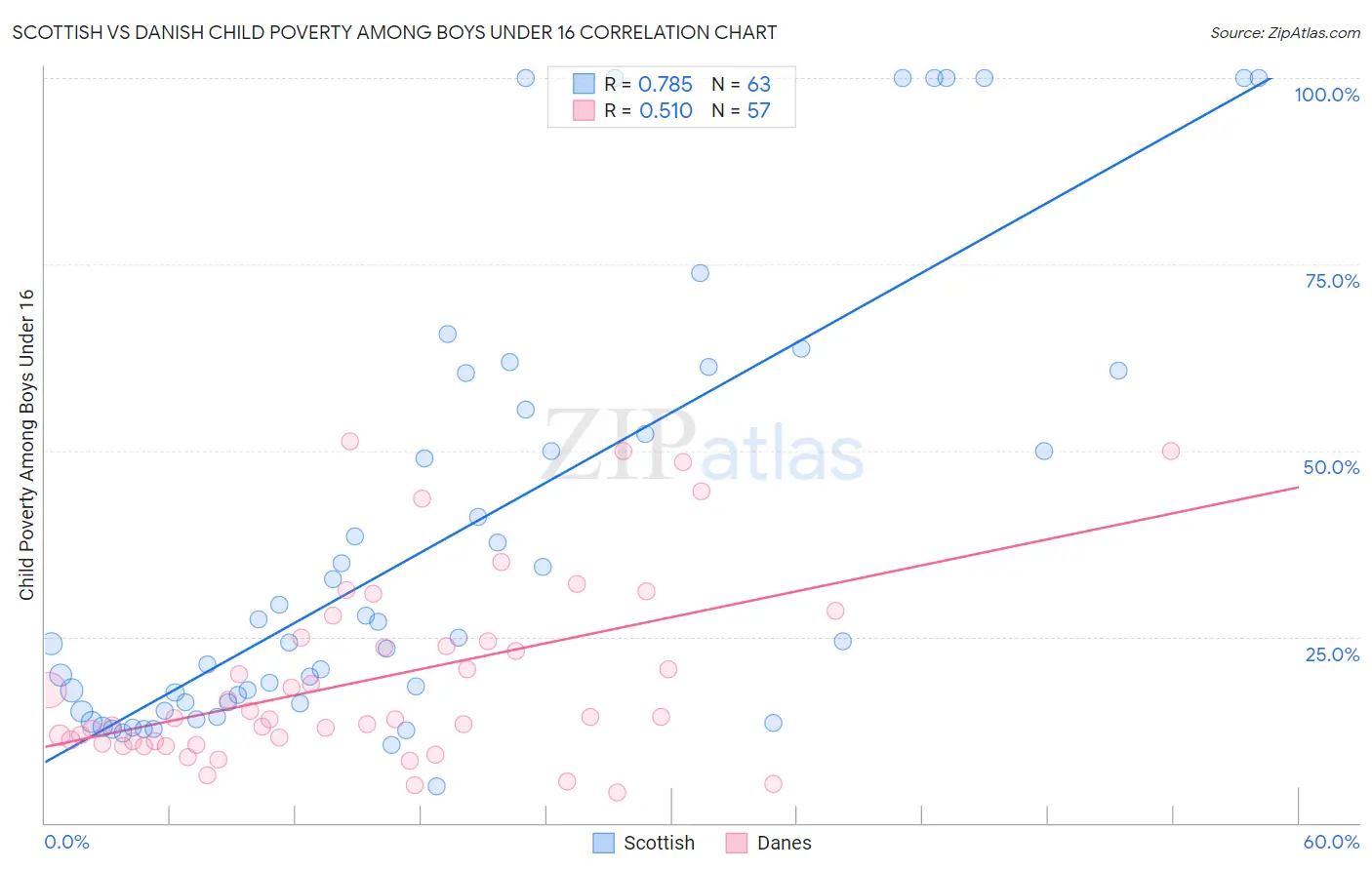 Scottish vs Danish Child Poverty Among Boys Under 16