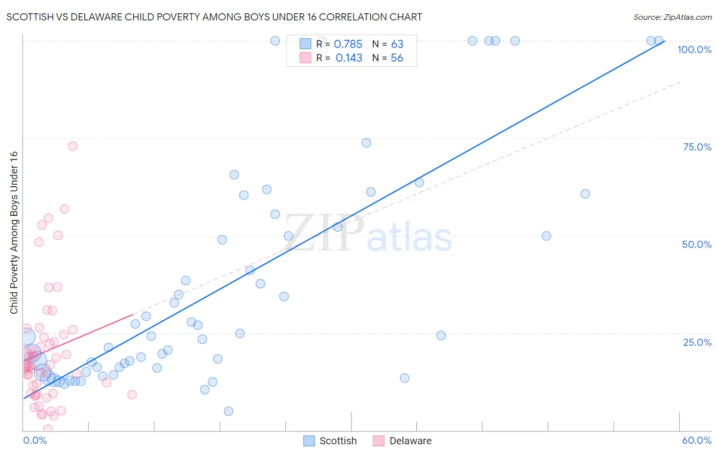 Scottish vs Delaware Child Poverty Among Boys Under 16