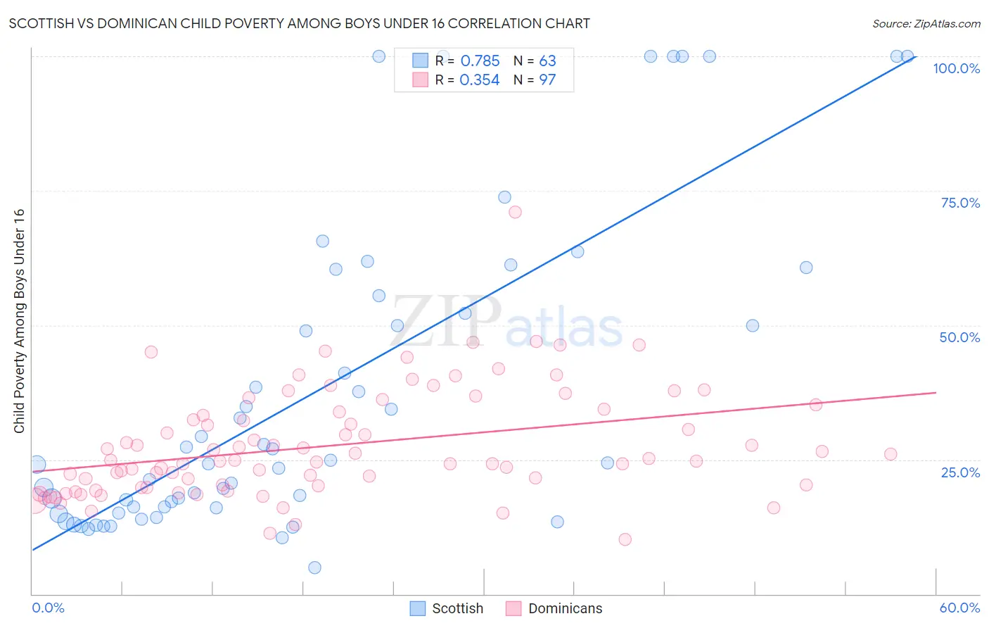 Scottish vs Dominican Child Poverty Among Boys Under 16
