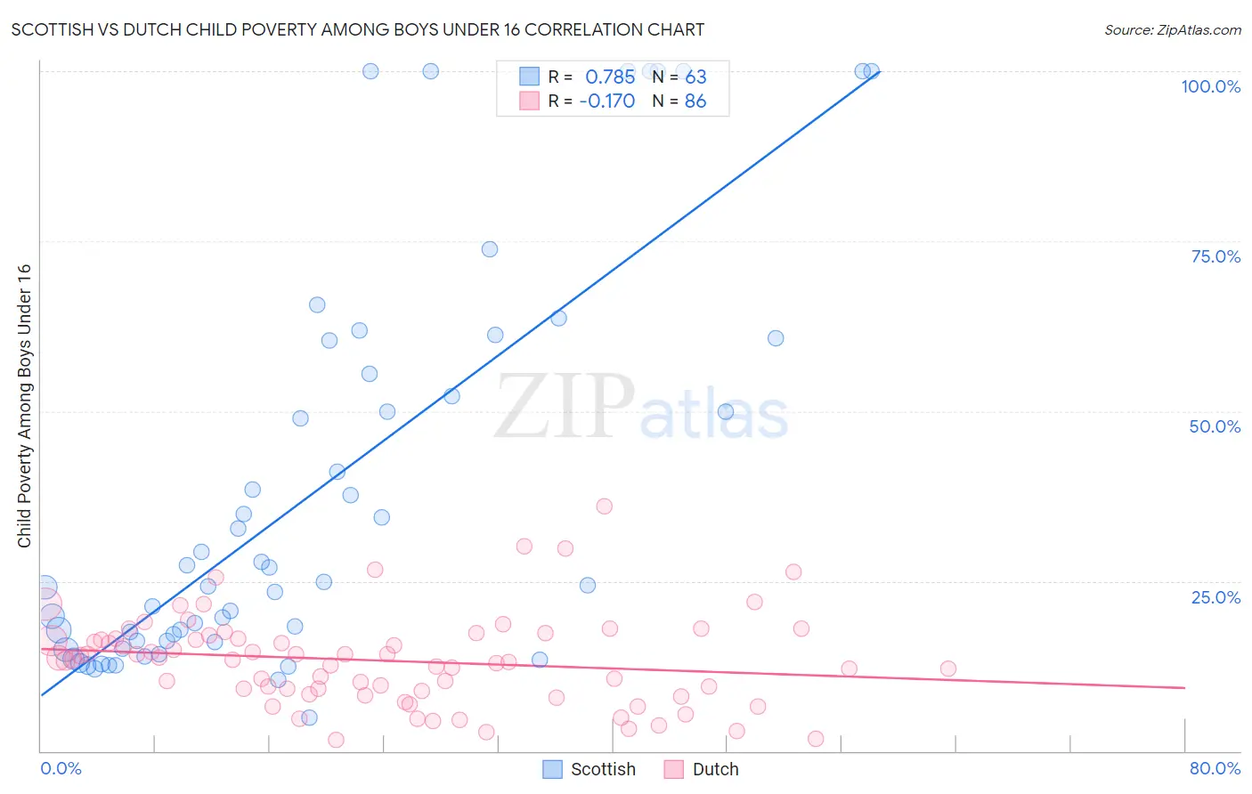 Scottish vs Dutch Child Poverty Among Boys Under 16