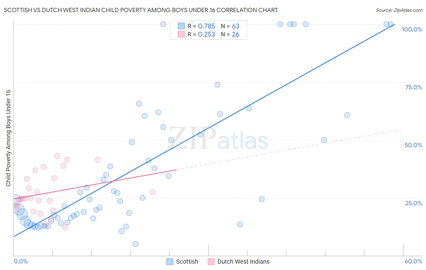 Scottish vs Dutch West Indian Child Poverty Among Boys Under 16