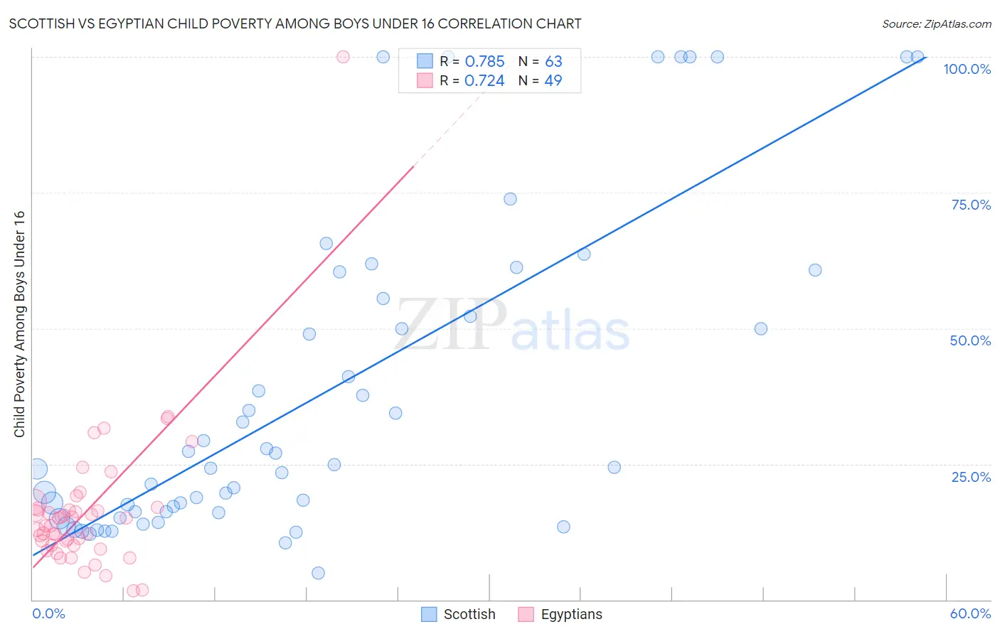 Scottish vs Egyptian Child Poverty Among Boys Under 16