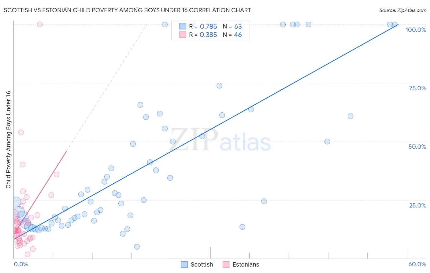 Scottish vs Estonian Child Poverty Among Boys Under 16