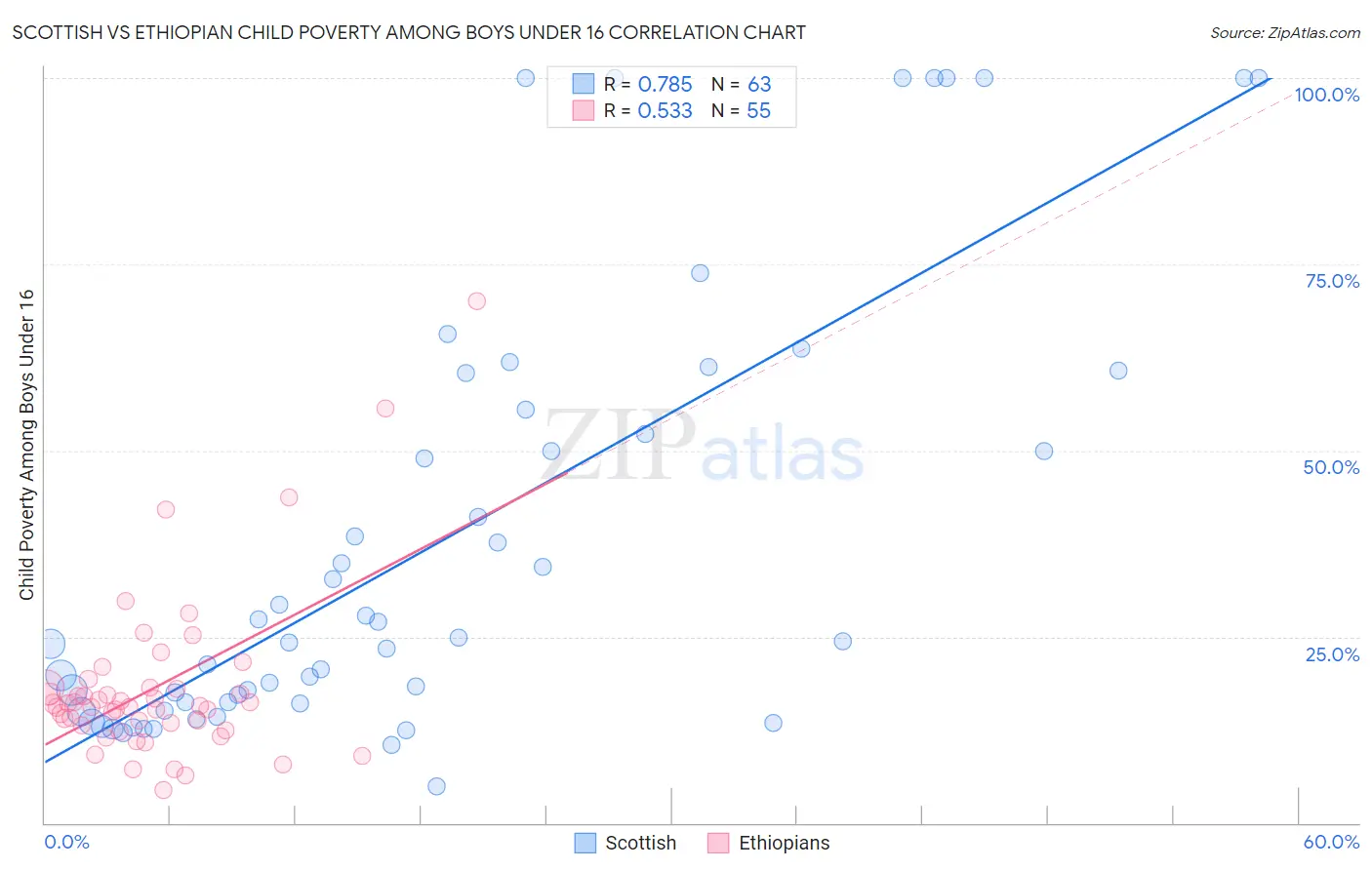 Scottish vs Ethiopian Child Poverty Among Boys Under 16