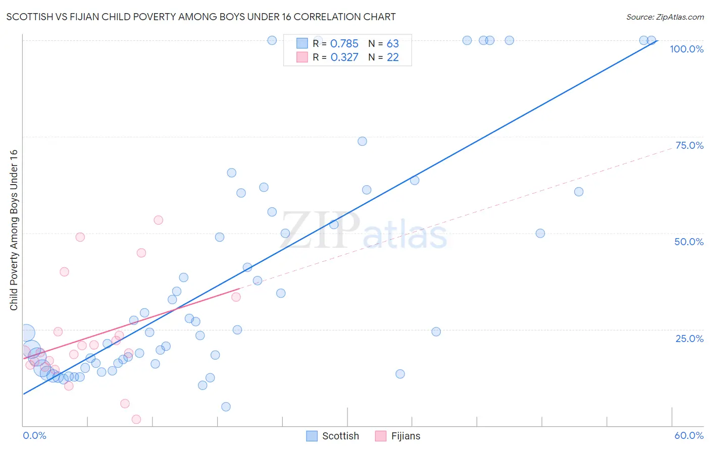 Scottish vs Fijian Child Poverty Among Boys Under 16