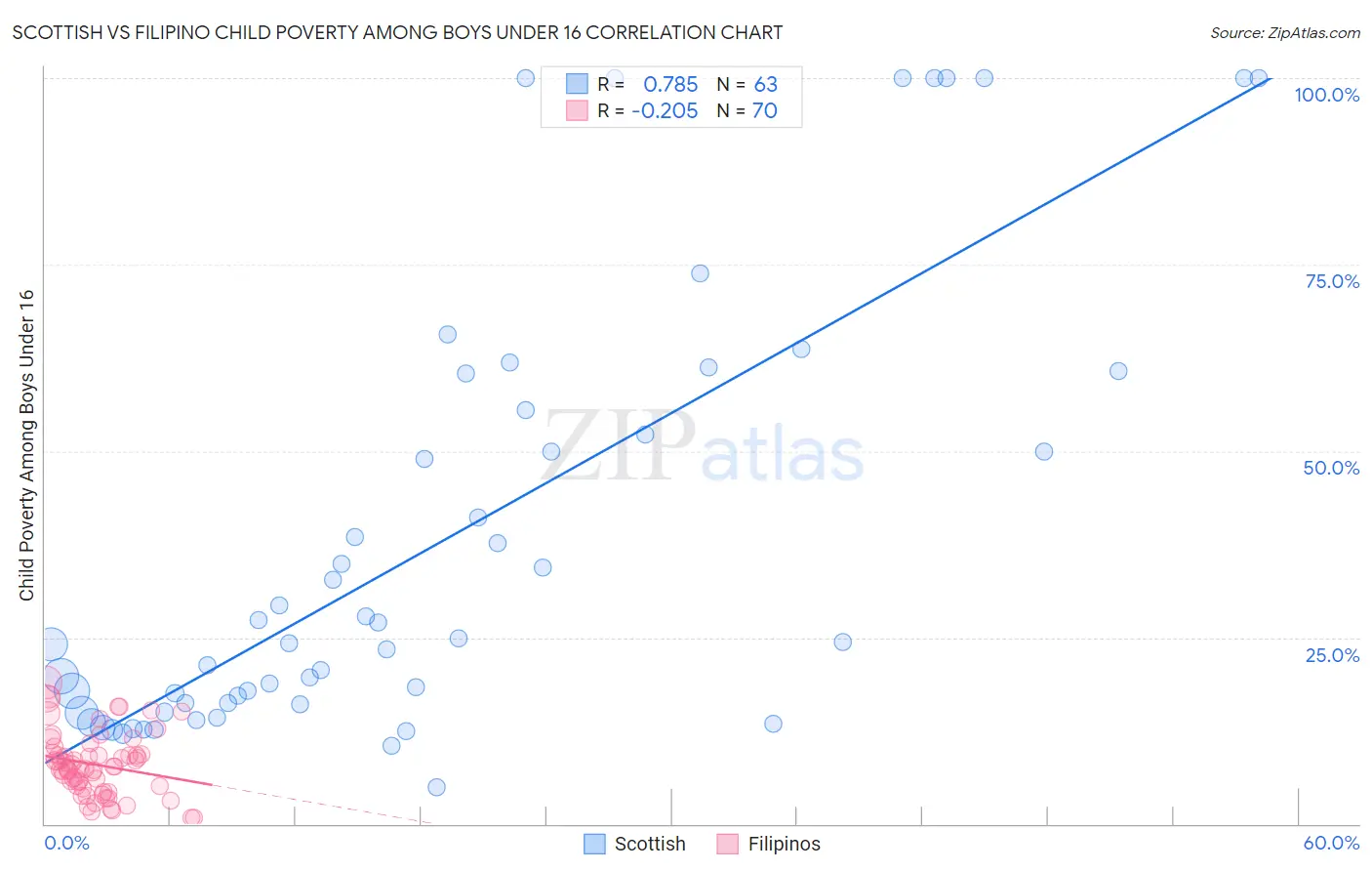 Scottish vs Filipino Child Poverty Among Boys Under 16