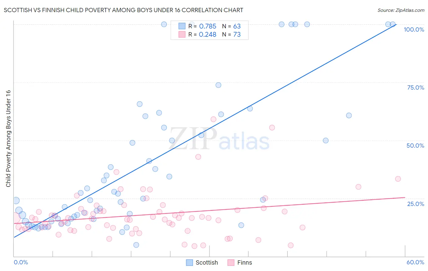Scottish vs Finnish Child Poverty Among Boys Under 16