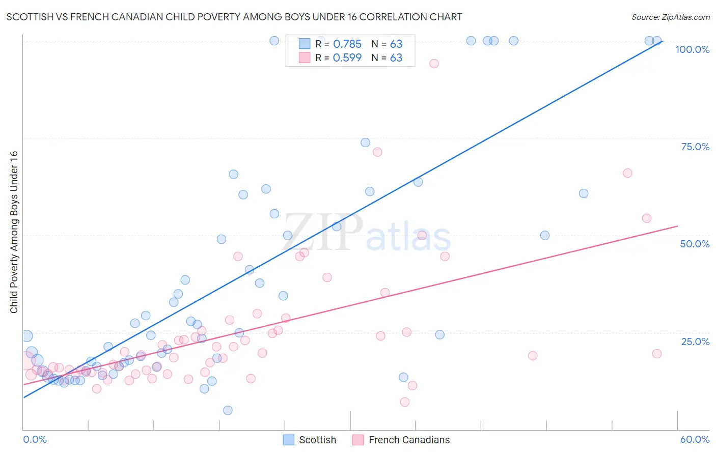 Scottish vs French Canadian Child Poverty Among Boys Under 16