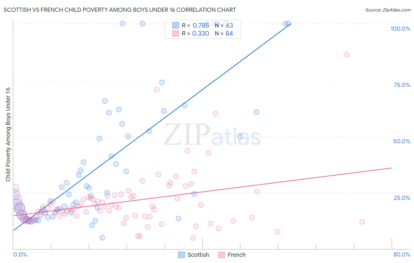 Scottish vs French Child Poverty Among Boys Under 16