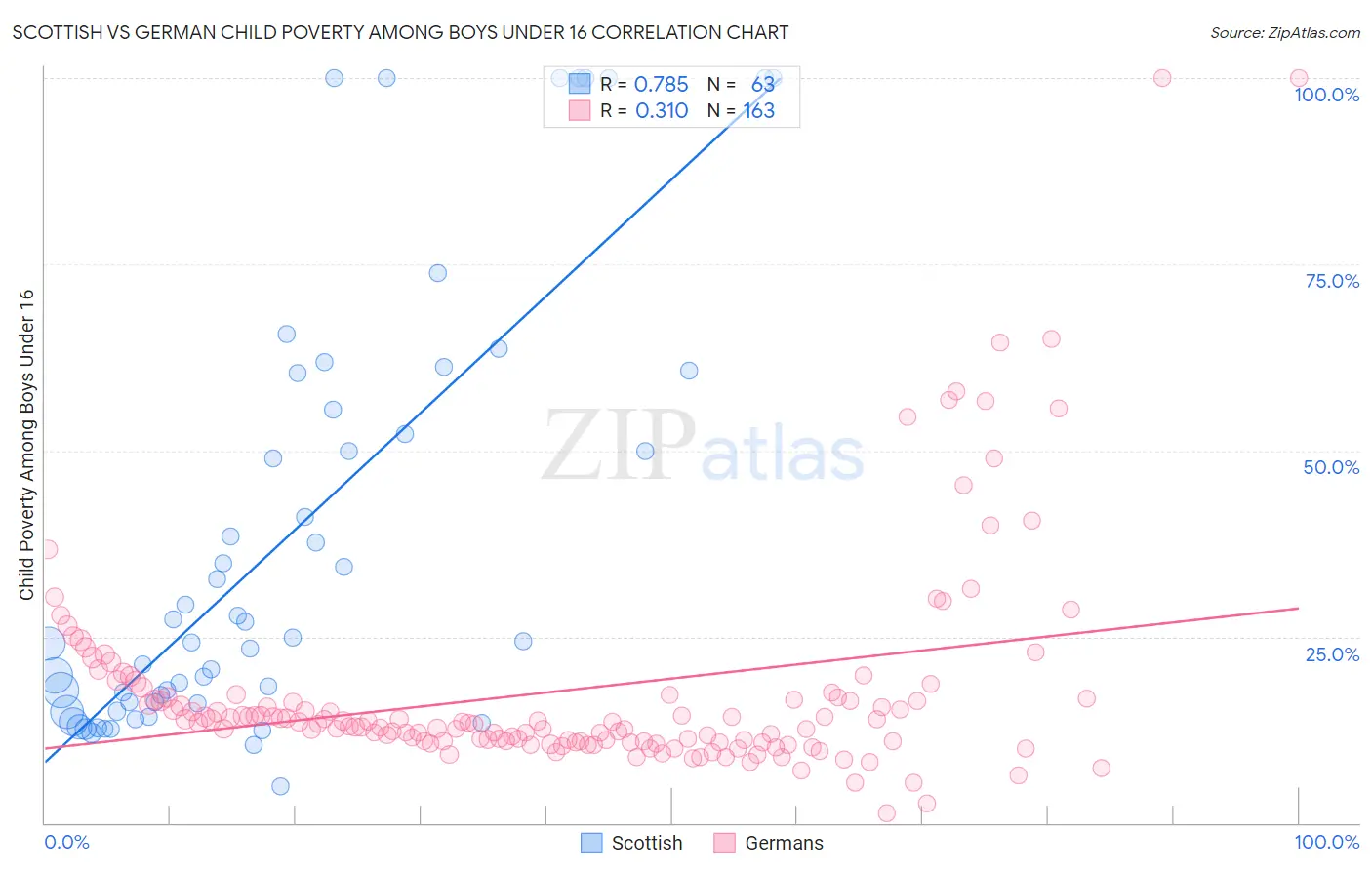 Scottish vs German Child Poverty Among Boys Under 16