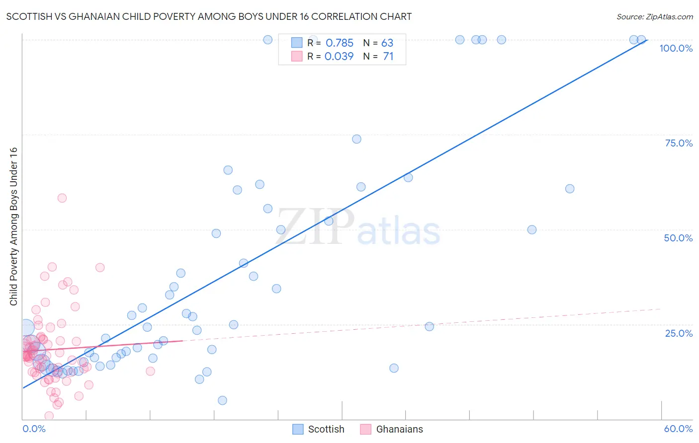 Scottish vs Ghanaian Child Poverty Among Boys Under 16