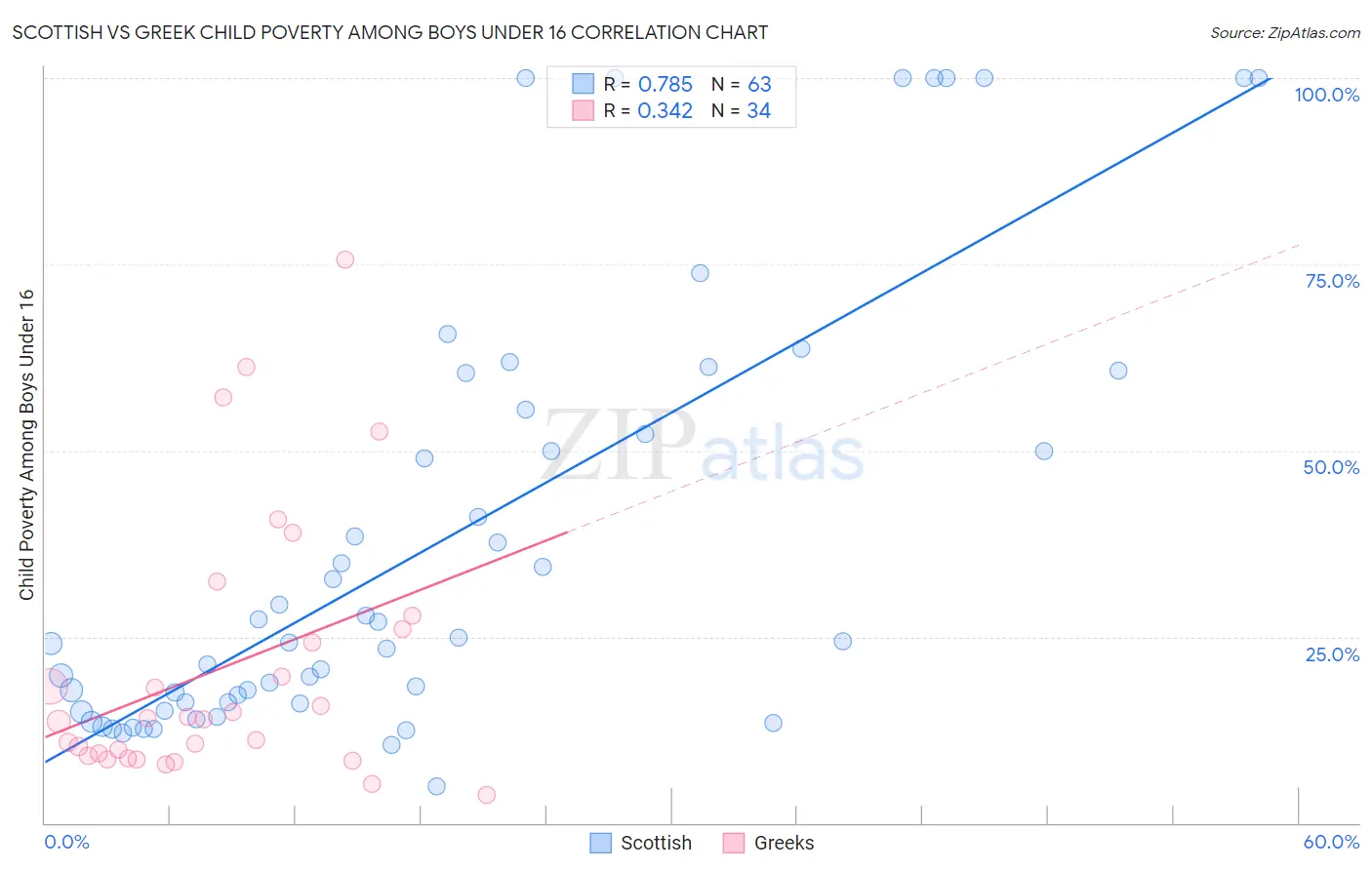 Scottish vs Greek Child Poverty Among Boys Under 16