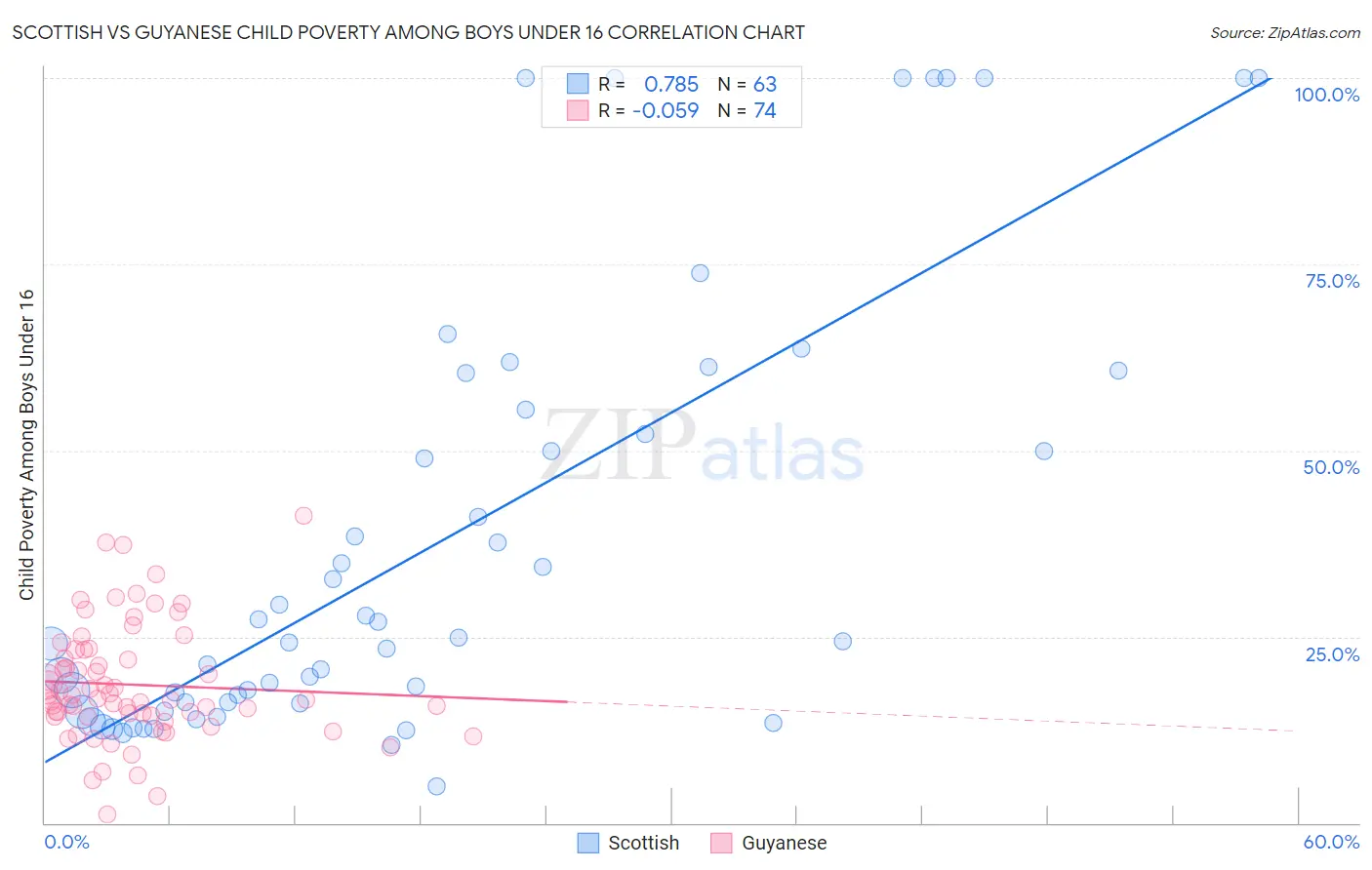 Scottish vs Guyanese Child Poverty Among Boys Under 16