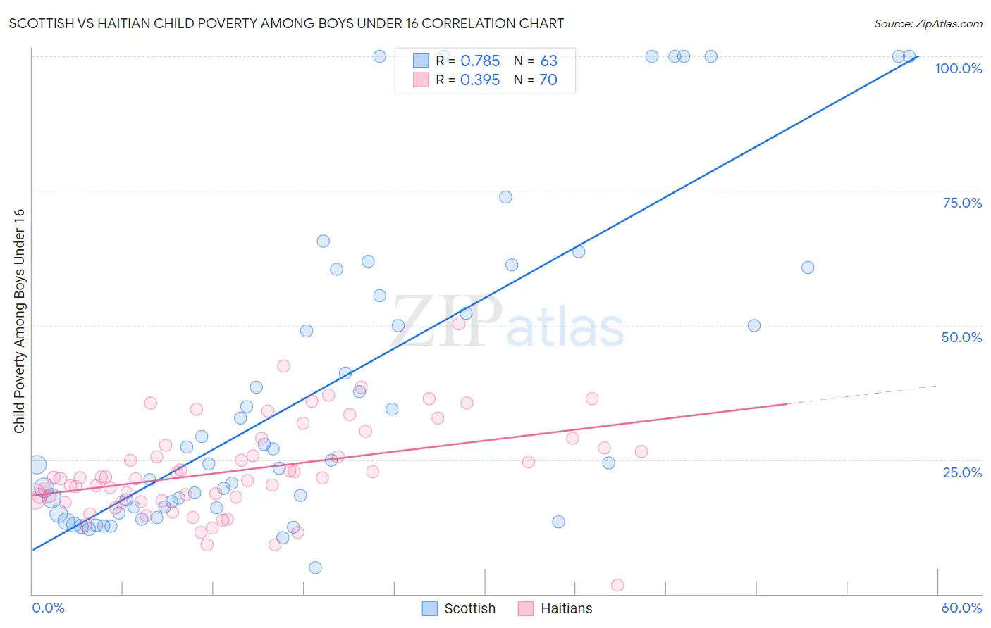 Scottish vs Haitian Child Poverty Among Boys Under 16