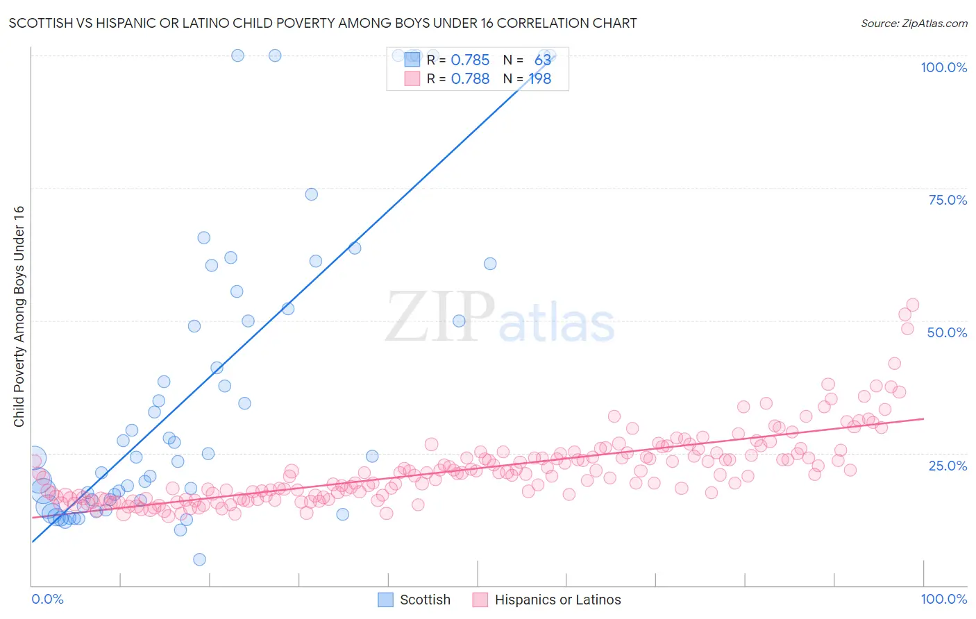 Scottish vs Hispanic or Latino Child Poverty Among Boys Under 16