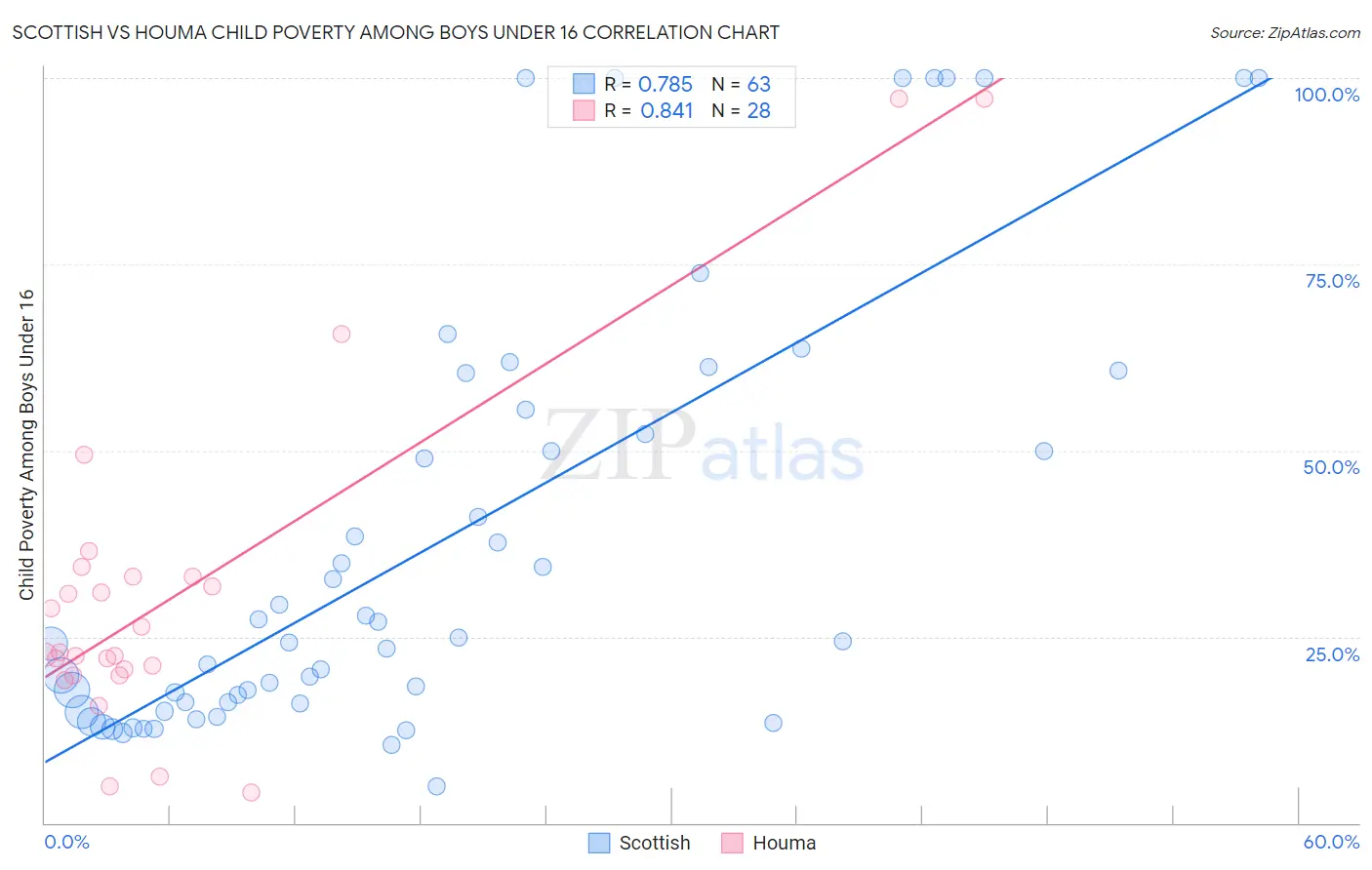 Scottish vs Houma Child Poverty Among Boys Under 16