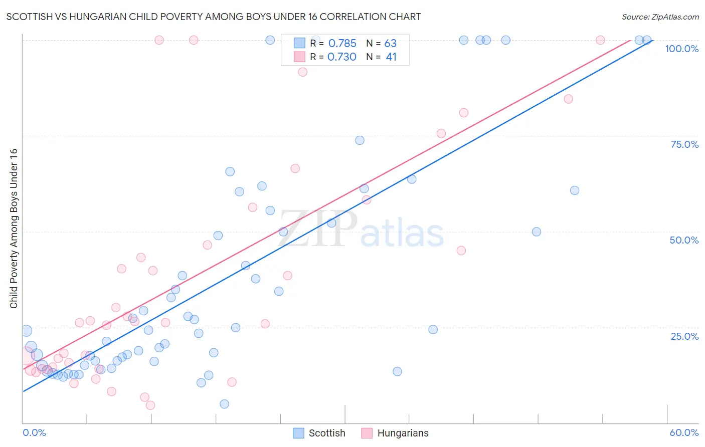 Scottish vs Hungarian Child Poverty Among Boys Under 16