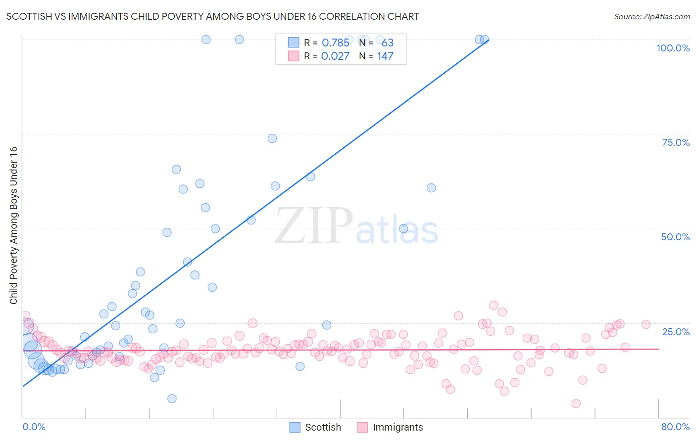 Scottish vs Immigrants Child Poverty Among Boys Under 16