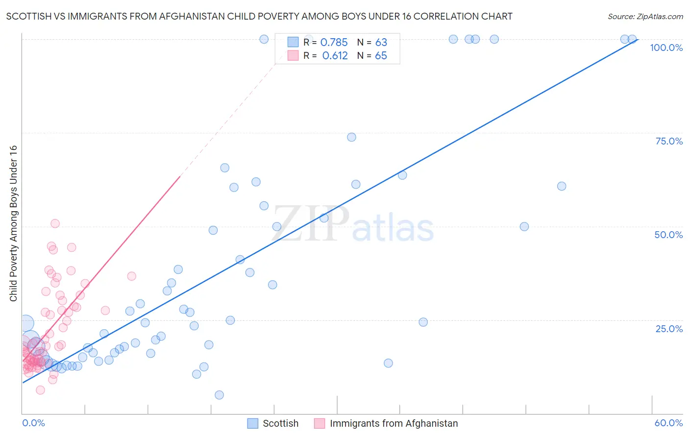 Scottish vs Immigrants from Afghanistan Child Poverty Among Boys Under 16