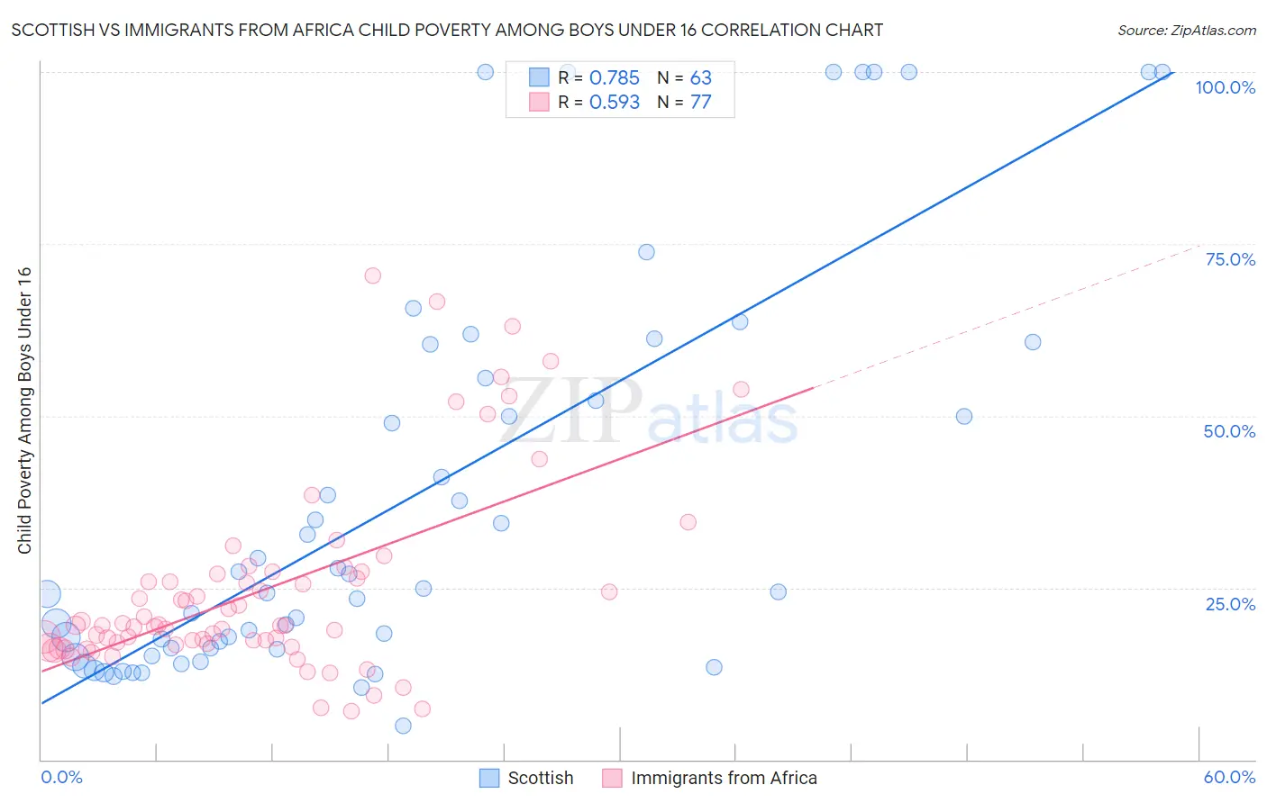 Scottish vs Immigrants from Africa Child Poverty Among Boys Under 16