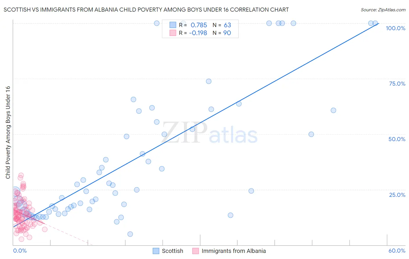 Scottish vs Immigrants from Albania Child Poverty Among Boys Under 16