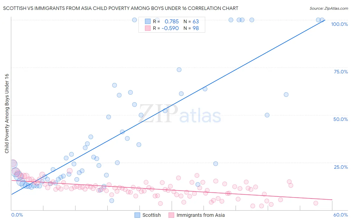 Scottish vs Immigrants from Asia Child Poverty Among Boys Under 16