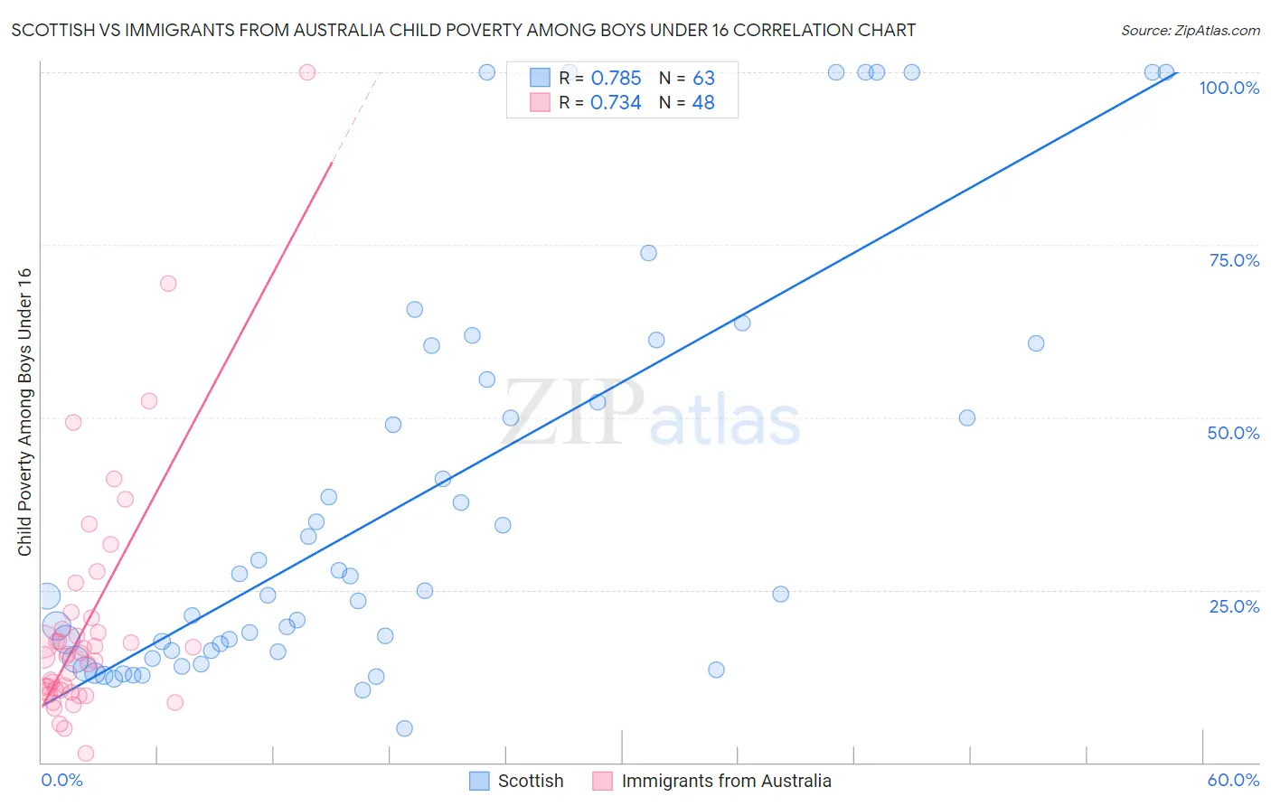 Scottish vs Immigrants from Australia Child Poverty Among Boys Under 16