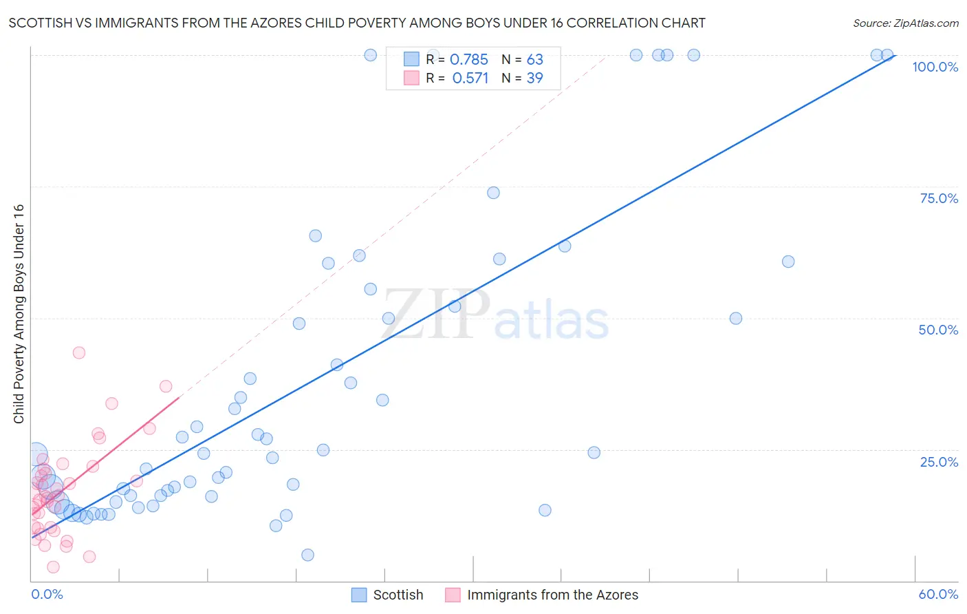 Scottish vs Immigrants from the Azores Child Poverty Among Boys Under 16