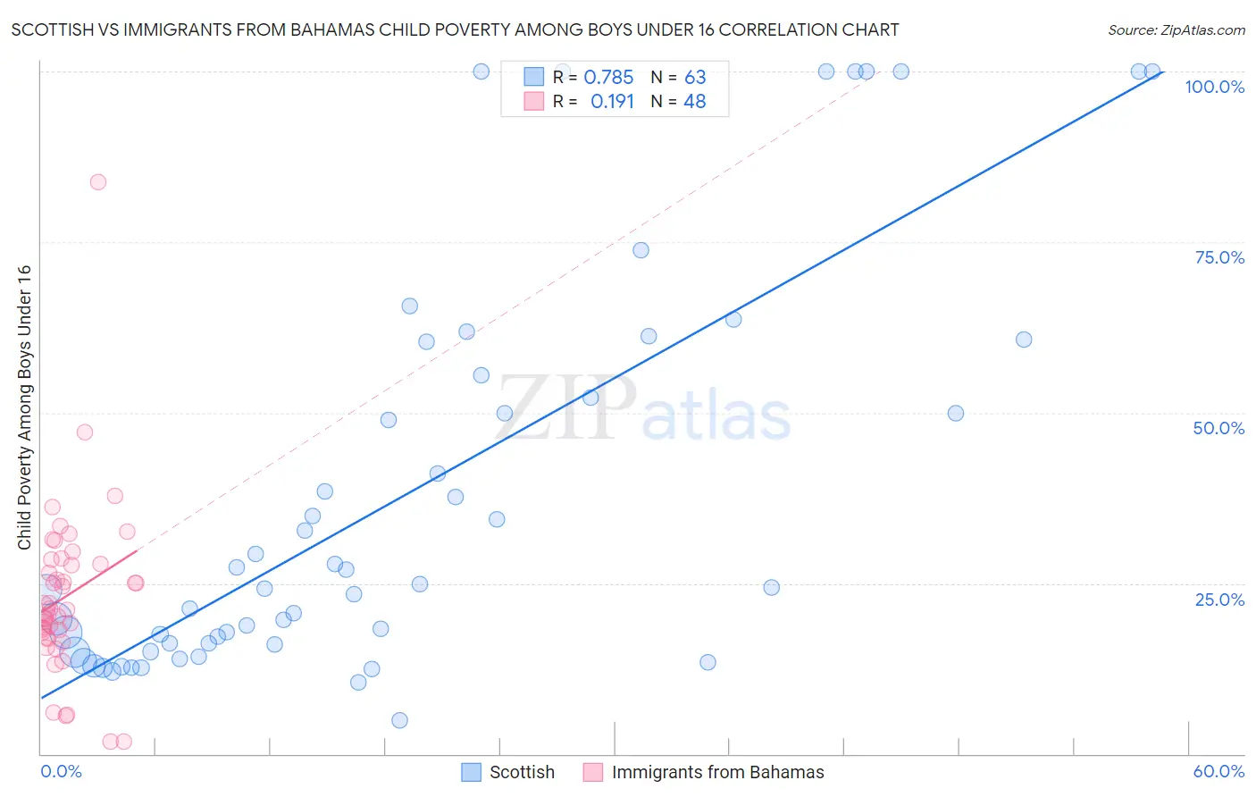 Scottish vs Immigrants from Bahamas Child Poverty Among Boys Under 16